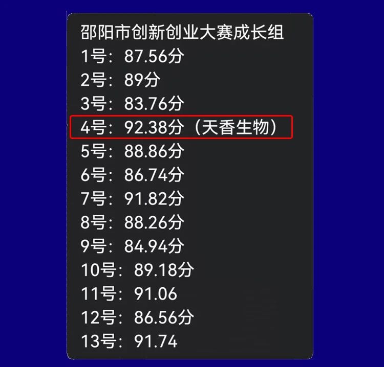 喜報(bào)！湖南天香生物榮獲2023年湖南省創(chuàng)新創(chuàng)業(yè)大賽邵陽市分區(qū)決賽一等獎(jiǎng)